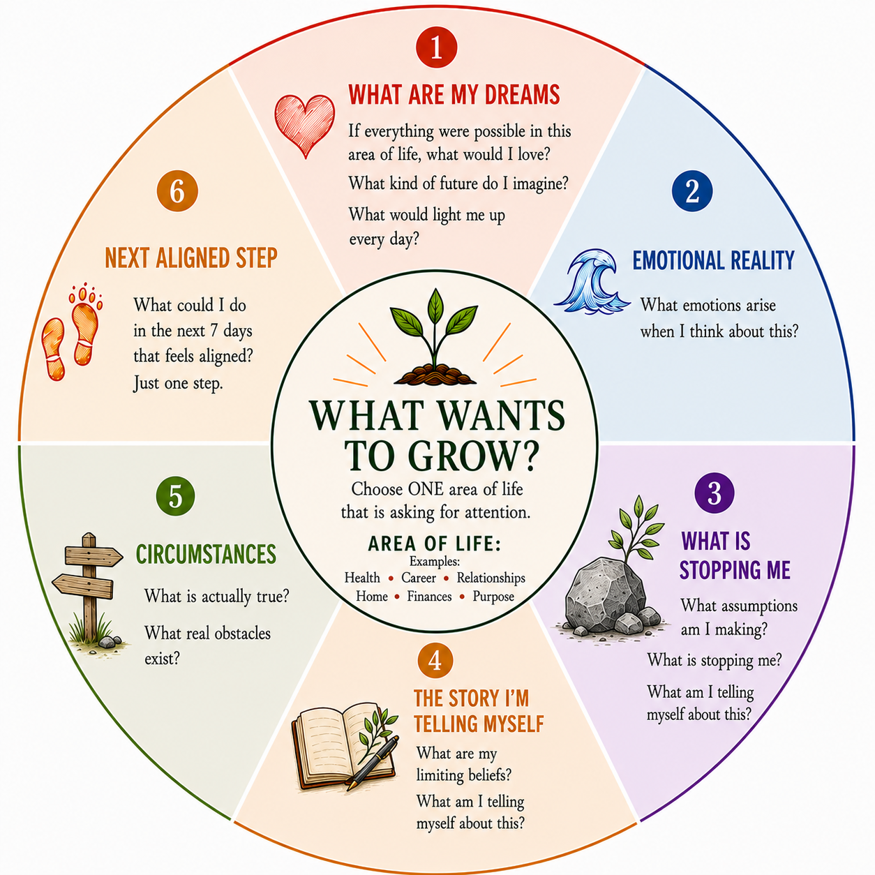 WhatWantstoGrow