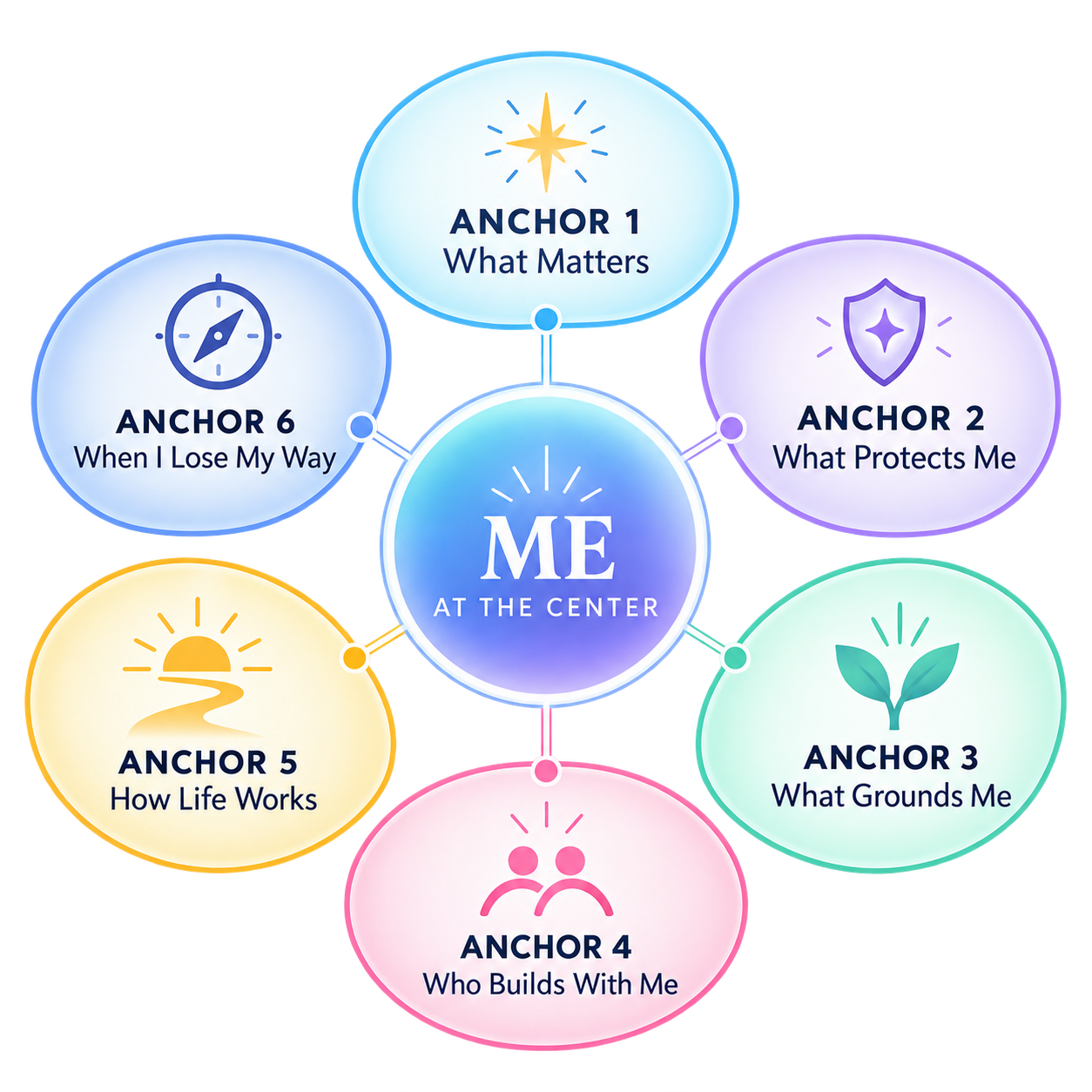 Anchors of Wellbeing Wheel
