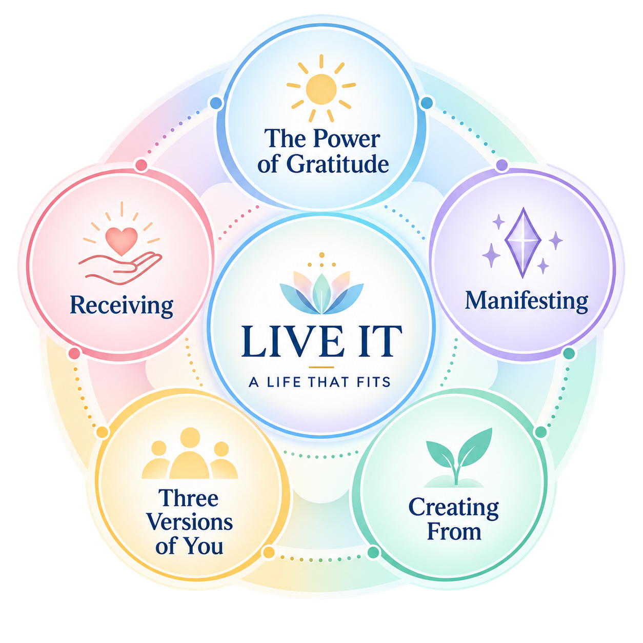 Live It Circular Wellness Infographic